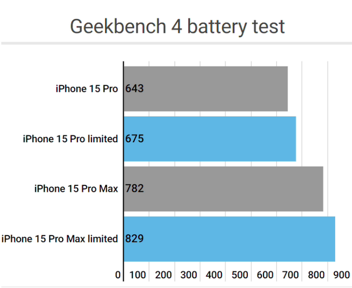 鄄城apple维修站iPhone15Pro的ProMotion高刷功能耗电吗