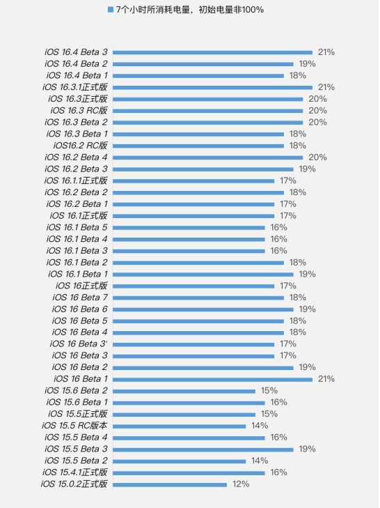 鄄城苹果手机维修分享iOS 16.4 Beta 3续航跑分等测试结果汇总 