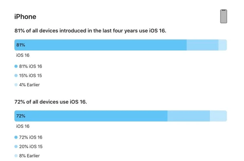 鄄城苹果手机维修分享iOS 16 / iPadOS 16 安装率 