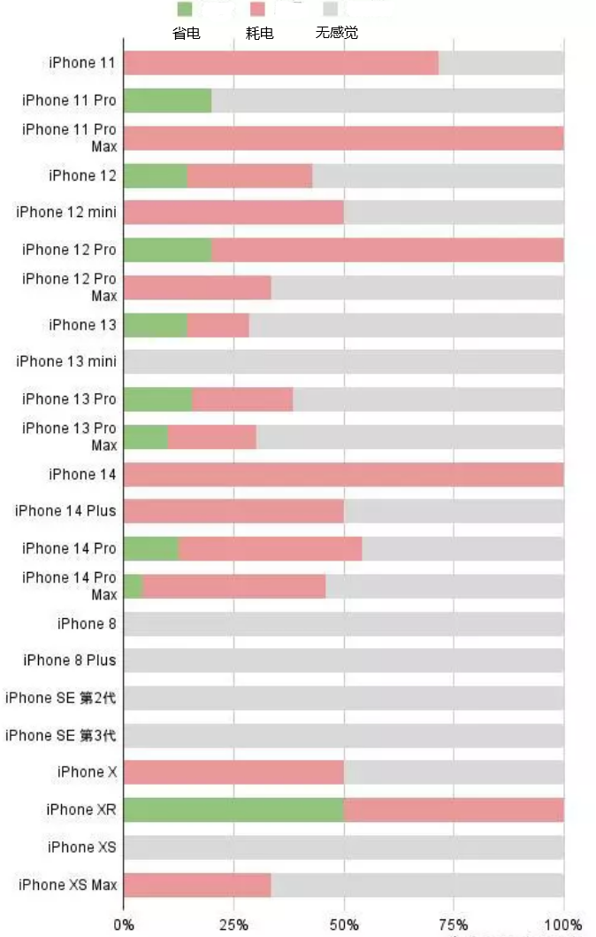 鄄城苹果手机维修分享iOS16.2太耗电怎么办？iOS16.2续航不好可以降级吗？ 